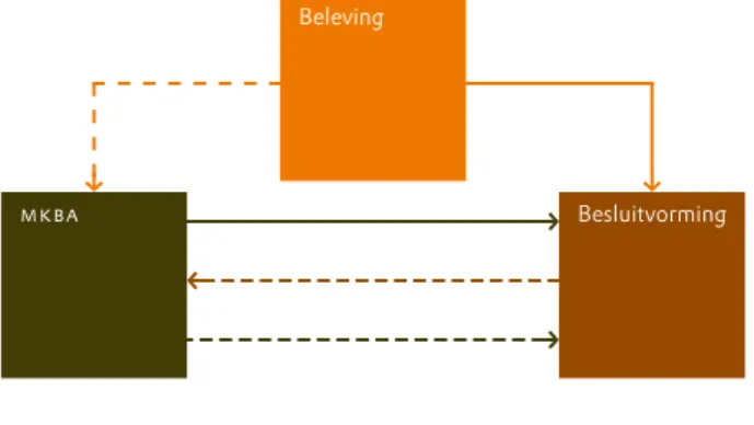 Figuur 1. De relaties tussen beleving, mkba en besluitvorming