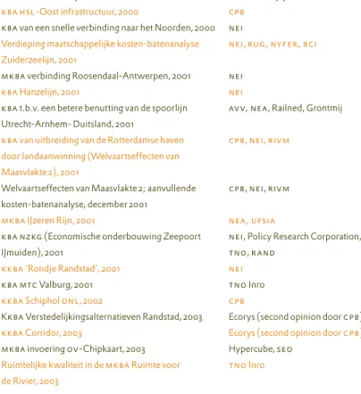 Tabel 2. Voorbeelden van kosten-batenanalyses die volgens de oei-richtlijnen zijn uitgevoerd