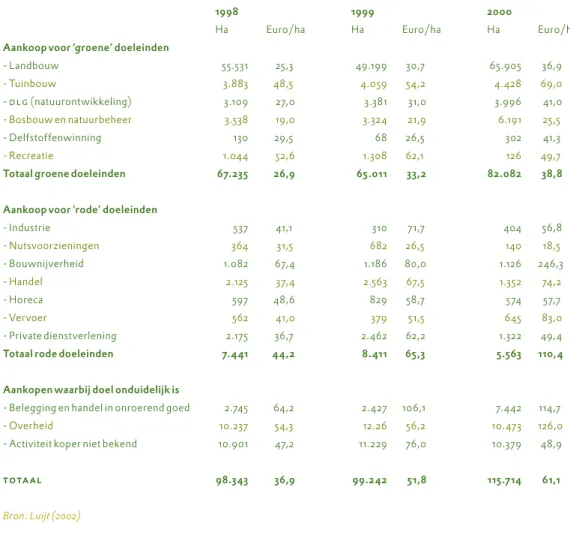 Tabel 4. Grondmobiliteit en grondprijzen landbouwgrond voor verschillende categorieën  kopers (economische activiteiten)