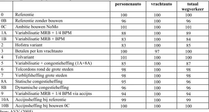 Tabel 5.1 vat de resultaten van de verkeers- en vervoerkundige analyses samen zoals berekend  door AVV en Ecorys (AVV, 2005)