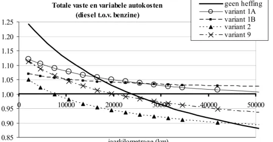 Figuur 6.1: Totale jaarlijkse vaste en variabele autokosten van een dieselauto ten opzichte van een vergelijkbare  benzine-auto, data 2003 