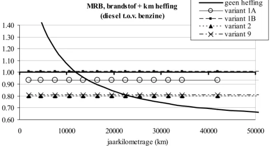 Figuur 6.2: Totaal van jaarlijkse MRB, brandstofkosten en (eventuele) kilometerheffing voor een dieselauto ten  opzichte van een vergelijkbare benzine-auto, data 2003 