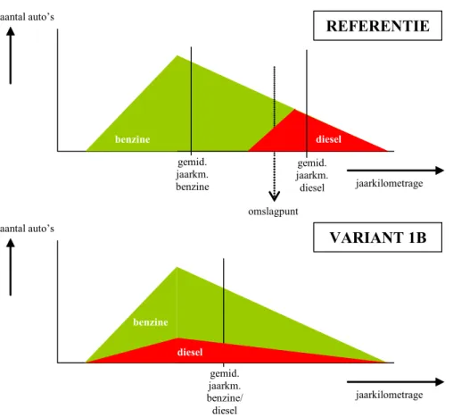 Figuur 6.4: Schematische weergave van afhankelijk van brandstofmix voor jaarkilometrage in referentie en in  variant 1B 