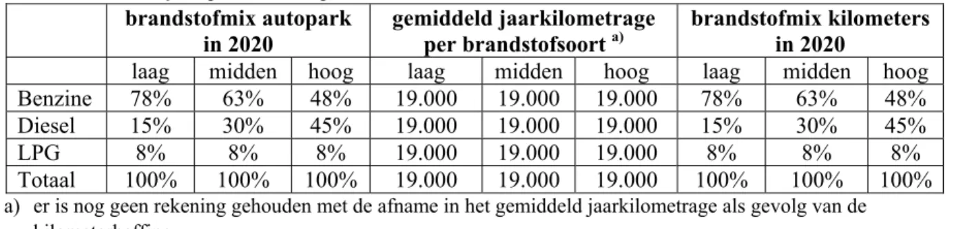 Tabel 6.4: Brandstofmix personenautopark en -kilometers in  variant 1B  brandstofmix autopark  in 2020  gemiddeld jaarkilometrage per brandstofsoort a)  brandstofmix kilometers in 2020 