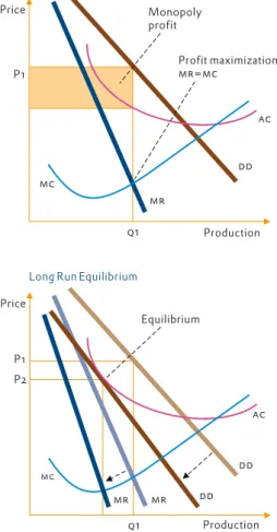 Figure 2. Monopolistic competition:Short Run Equilibrium