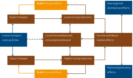 Figure 3. Effects of changes in transport costs on product markets