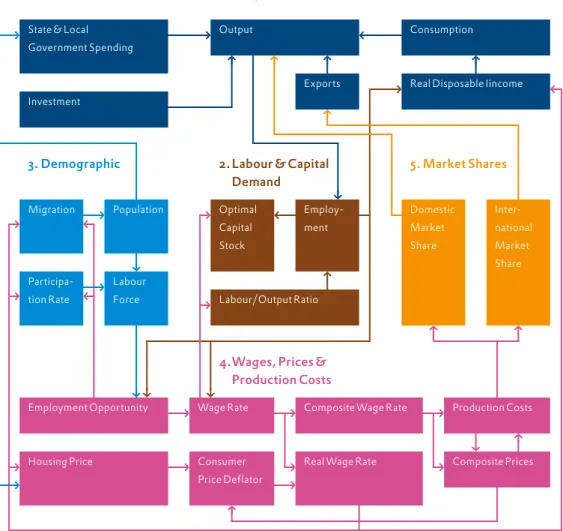 Figure 1. remi Model Linkages (excluding Economic Geography Linkages)