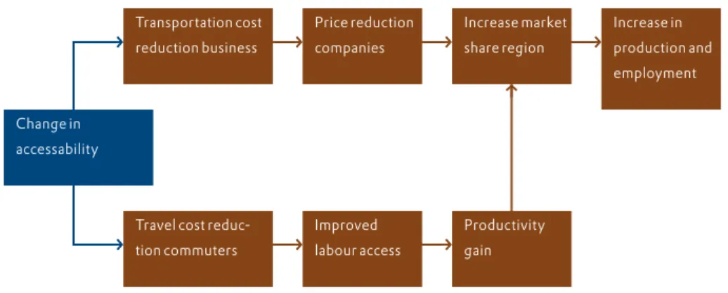 Figure 2. remi mechanism for modelling impacts of changes in transport costs on the   regional economy