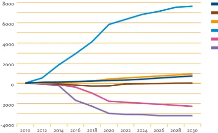 Figure 3. Employment impacts of the Highway max. (5N) alternative