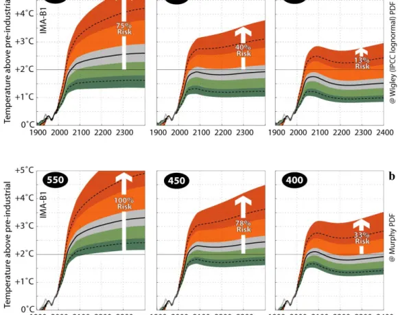 Figure 6. The probabilistic temperature implications for the stabilization pathways at (a)  550 ppm, (b) 450 ppm and (c) 400 ppm CO 2 -equivalent concentrations for the B1 baseline  scenario based on the climate sensitivity PDF by Wigley and Raper (2001) (