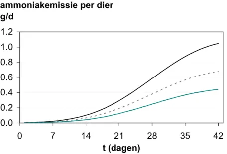 Figuur 3.3   Relatie tussen leeftijd (t, in dagen) en ammoniakemissie voor een vleeskuiken bij  een constante, gemiddelde temperatuur van 5 o C (onderste curve), 15  o C (middelste  curve) en 25  o C (bovenste curve)