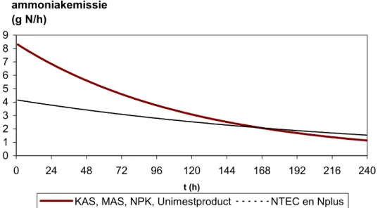 Figuur 3.7   Gemodelleerde verloop van de emissie na toediening van 50 kg N/ha van de 