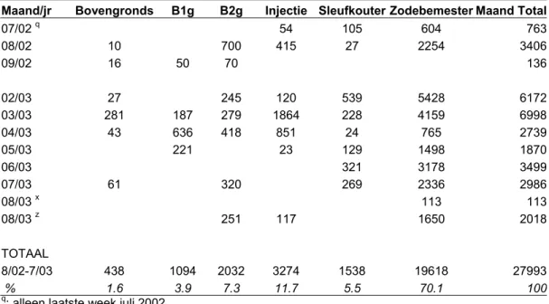 Tabel 3.26   Verdeling van de toegediende hoeveelheden mest (m 3 ) per toedienmethode in het  gehele onderzoekgebied