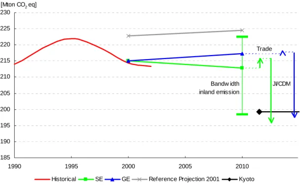 Figure 1.3.2 – Total inland emission of greenhouse gases, assumed utilisation of flexible mechanisms and  the Kyoto target 