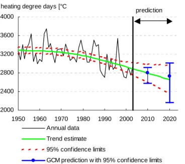 Figure 3.2.1 – Development of the trend in degree days 7 , reliability interval and projections with climate  models (RIVM, Visser, 2005) 