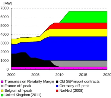 Figure 5.2.2 - Development of interconnector capacity in off- off-peak periods in SE and GE 