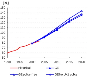 Figure 6.3.9 - Development of final electricity consumption of  the households sector in  GE with and without policy 