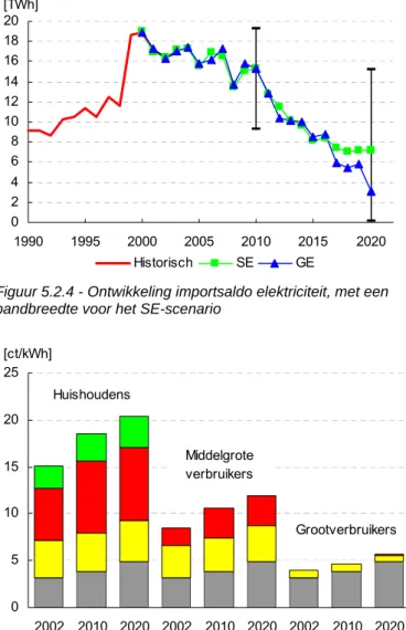 Figuur 5.2.4 - Ontwikkeling importsaldo elektriciteit, met een  bandbreedte voor het SE-scenario 