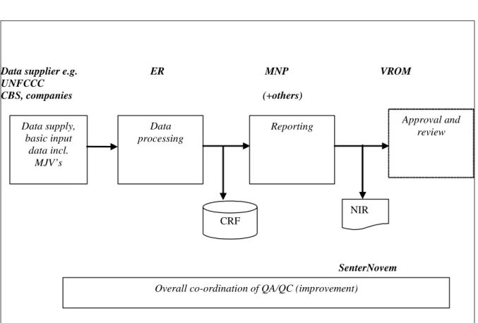 Figure ES.1. Main elements in Greenhouse gas inventory process (NIR 2005)