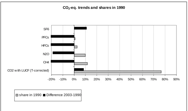 Figure 2.2. Shares and trends in greenhouse gas emissions per gas 1990-2003 (1995-2003 F-gases) and CO 2