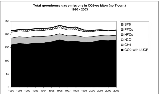 Figure 2.3. Trend in greenhouse gas emissions per gas 1990-2002 (no temperature correction) 