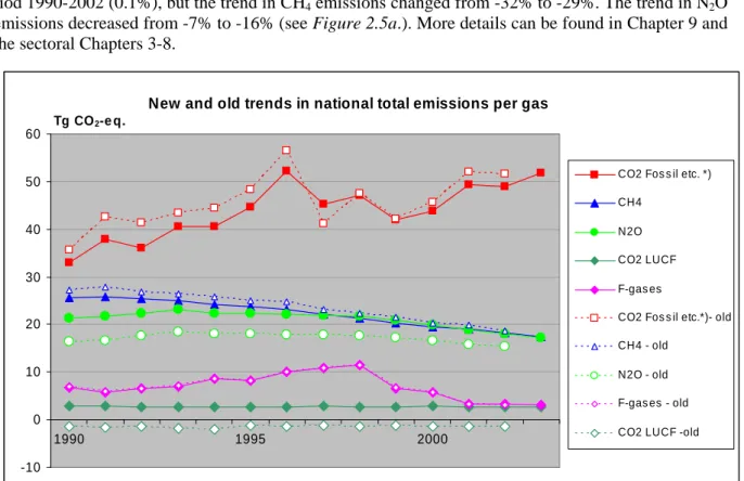 Figure 2.5a. Effect of recalculations on trends in greenhouse gas emissions per gas.
