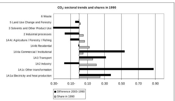 Table 2.3. CO 2  emissions and sinks per IPCC sector 1990-2003(no temperature correction) (Tg) 