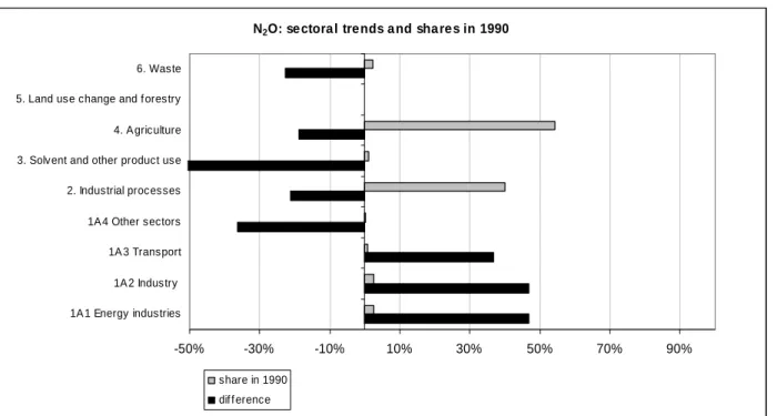 Figure 2.8. N 2 O emission shares and trends per IPCC sector, 1990-2003 (%)