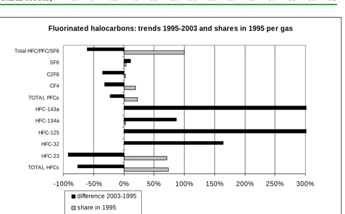 Table 2.6. Actual emissions of HFCs, PFCs and SF 6 , 1990-2003 (Tg CO 2 -eq.) 