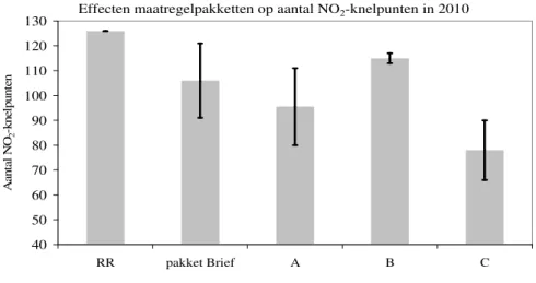 Figuur 2.2: Effecten vastgesteld beleid en beleidspakketten op de reductie van het aantal knelpunten  voor stikstofdioxide bij rijkswegen in 2010 (boven), 2015 (midden) en 2020 (onder)