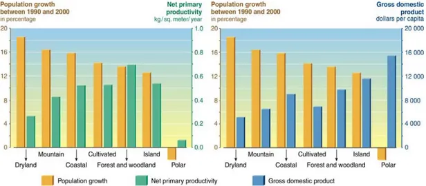Figure 12.  Human Population Growth Rates, 1990–2000, and Per Capita GDP and  Biological Productivity in 2000 in MA Ecological Systems