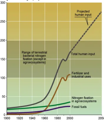 Figure 14.  Global Trends in the Creation of Reactive Nitrogen on Earth by Human  Activity, with Projection to 2050 (teragrams nitrogen per year)