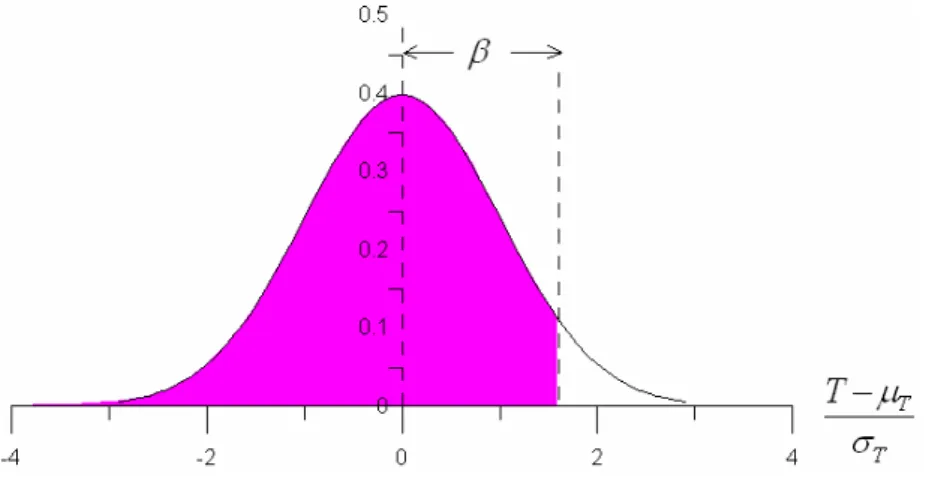 Figure 2.3 Normal distribution. 