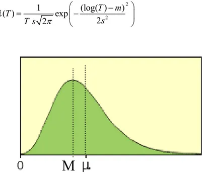 Figure 2.4 Log-normal distribution with median M and arithmetic mean µ . 