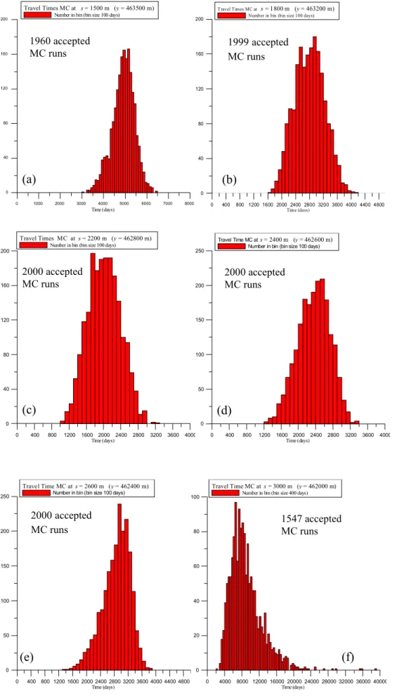 Figure 2.13 Histograms of T for six points along the line B-B’. Results for Case 2 (Lochem)