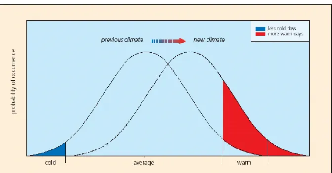 Figure 1.1  Schematic effect on the number of cold and warm days for a ‘symmetric’ 