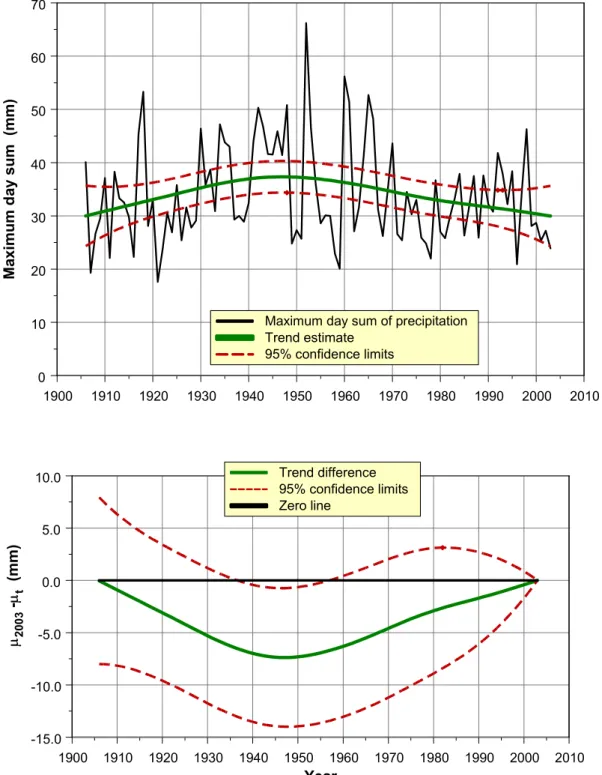 Figure 5.4   Annual maximum precipitation on one day summed for De Bilt (black line),  the estimated trend (green line) and the corresponding 95% confidence limits  (dashed red lines)