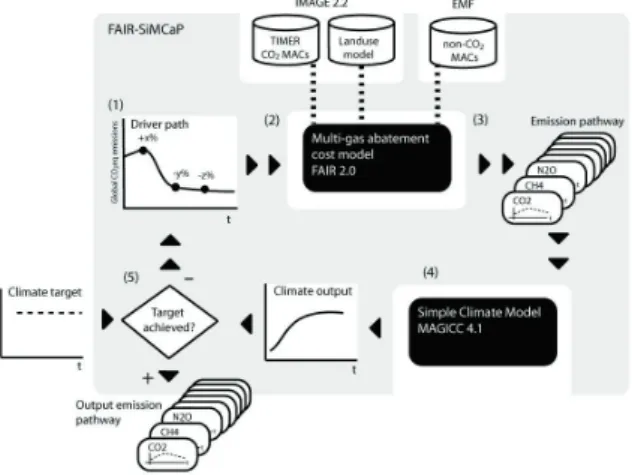 Figure 1. The FAIRSiMCaP model (den Elzen and Meinshausen 2005).