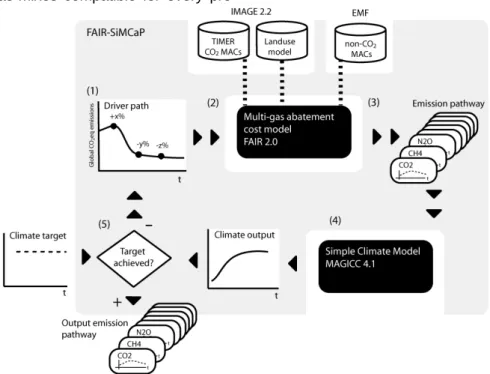 Figure 1 - FAIRSiMCaP model. The calculated global emission pathways were developed by  using an iterative procedure as implemented in SiMCaP’s ‘pathfinder’ module using MAGICC to  calculate the global climate indicators, the multi-gas abatement costs mode