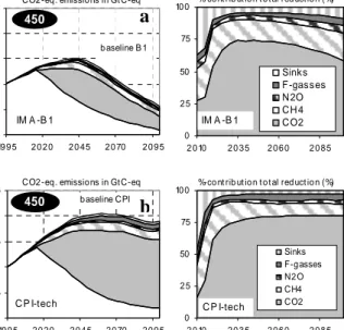 Figure 2 – Contribution of greenhouse gases in  total emission reduction, under the emission  pathways for a stabilization at 450ppm CO 2