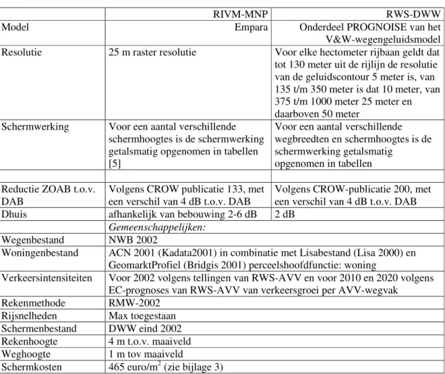 Tabel B1.1  Overzicht uitgangspunten RIVM-MNP en RWS-DWW. 