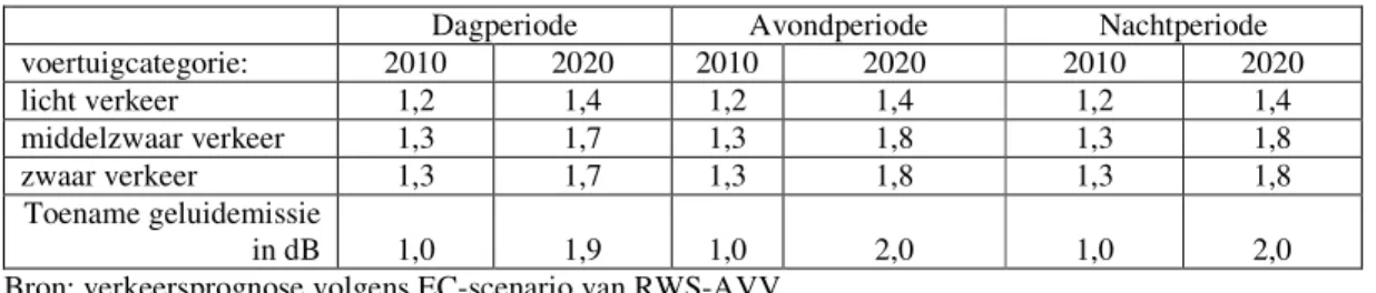 Tabel 2.1 Gemiddelde groeifactoren op de rijkswegen per voertuigcategorie en etmaalperiode in het  standaardscenario (2000=1)