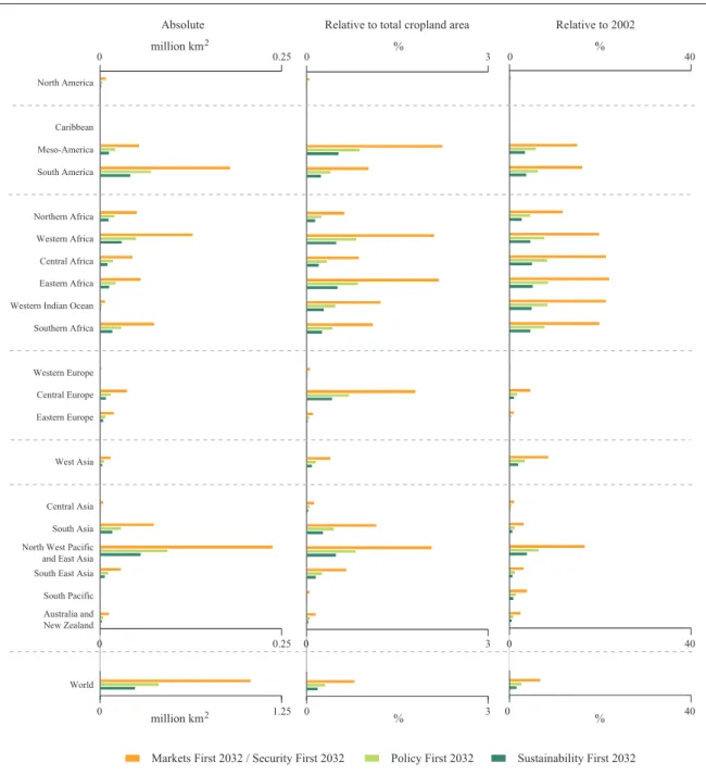 Figure 3.3: Area of cropland degraded by 2032 since 2002 Source: SEI Boston