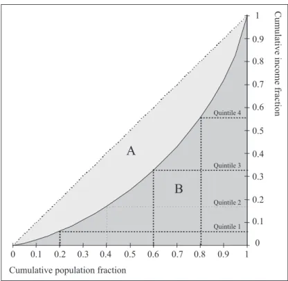 Figure 3.7: The Lorenz curve and quintiles for income Source: SEI Boston