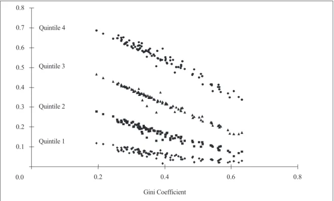 Figure 3.8: Quintiles of income versus Gini coefficients: national data and lognormal From: Kemp-Benedict and others (2002)