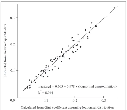 Figure 3.9: Measured versus estimated national low/high ratios in the share of income From: Kemp-Benedict and others (2002) 