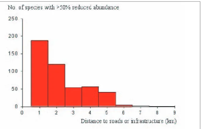 Figure 4.2: Typical distribution of impact from infrastructure on species richness  Source: Nellemann and others, 2003a