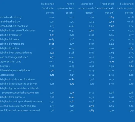 Tabel 2 Vijf factoren voor vestigingsplaatsvoorkeuren (n = 71)