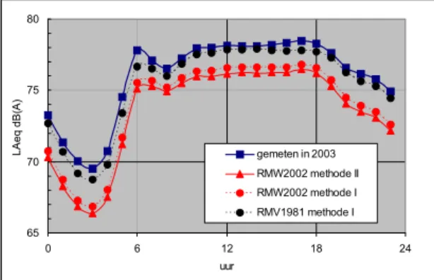 Figuur 2.1.4 Gemeten etmaalverloop A2 Breukelen,  2003 in vergelijking met rekenvoorschriften uit  2002 en 1981 