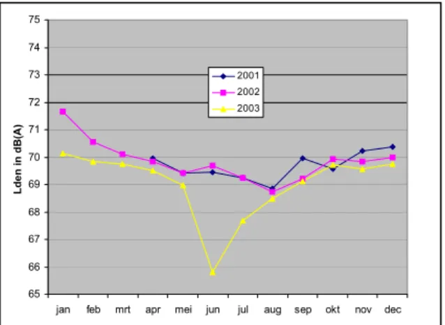 Figuur 2.3.1 Gemeten  jaarverloop van het Lden in  dB(A)  Constant Erzeijstraat Utrecht 2001 t/m 2003 